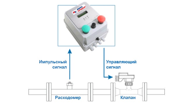 Электромагнитный расходомер воды/жидкостей МПР-380 с дозатором