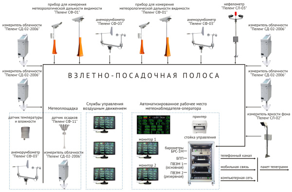 Аэродром